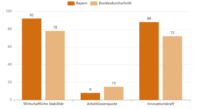 Grafik Wirtschaft Bayern